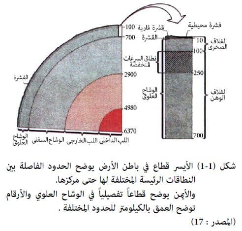 مع يسمى الجزء الأرضية القشرة العلوي من الستار _______ الجزء