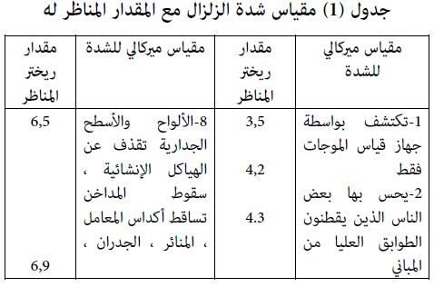 مقياس قوة الزلازل