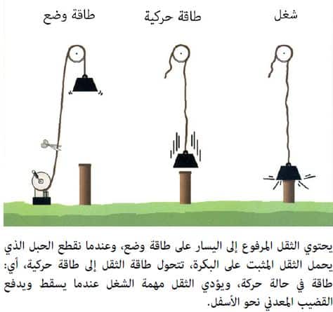 طاقة الوضع تعريف العوامل المؤثرة