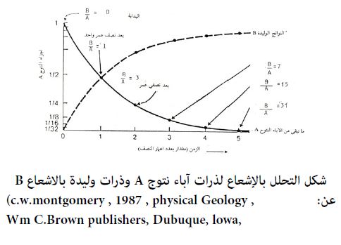 خطأ أعمار الصخور معرفة صواب . يستفاد الأحافير الحاوية من في يستفاد من