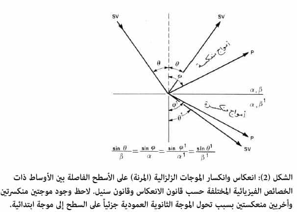 الموجات هي أبطأ الموجات الزلزالية وأكبرها حجمًا سعة وتدميرًا بيت العلم