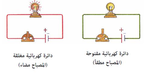 كهربائية مجالا دائرة مغناطيسيا تكون دائرة مغناطيسية