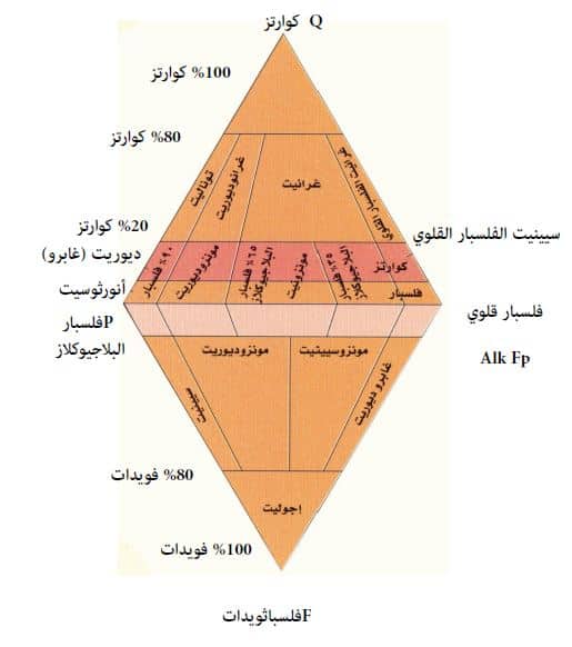 يمكن تصنيف الصخور الرسوبيه الى