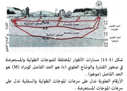 الزلزالية الشكل و في باطن السهم أليها في انتشار يشير النقطة الأرض التي تسمى الموجات يبدأ منها النتائج والمعلومات