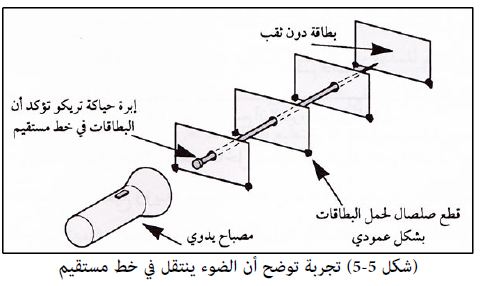 يمكن لموجة الضوء الانتقال في الفراغ، والهواء