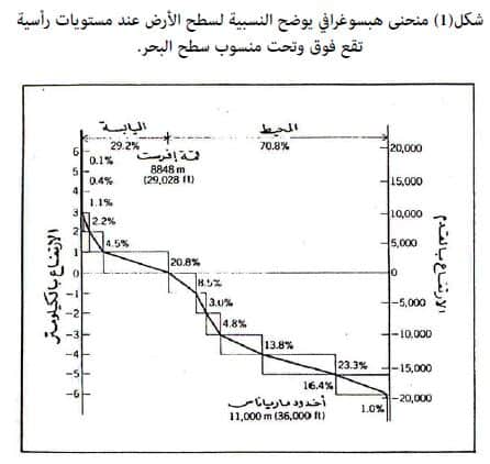 اعمق مناطق قاع المحيط