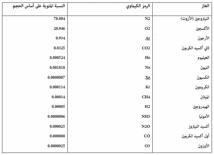 مكو نات الغلاف الجوي والهدف من النماذج الكيميائية الجوية Aspd