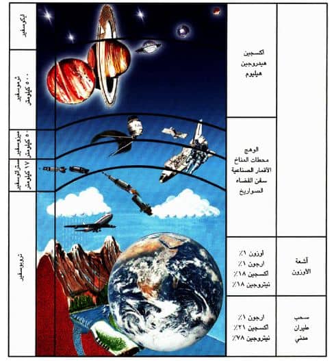 اختاري الاجابة الصحيحة الطبقة الصالحة للملاحة الجوية في الغلاف الجوي