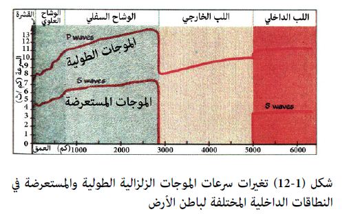 تنتشر الأمواج الزلزالية من بؤرة الزلزال في جميع الاتجهات وعندما تصل إلى سطح الأرض ،فإنها تنتشر من نقطة تقع أعلى البؤرة مباشرة ، هذه النقطة تسمى المركز السطحي. صواب خطأ