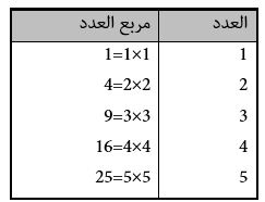 يساوي مربع العدد ٨ 👇مربع العدد