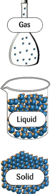 توجد المادة في ثلاث حالات هي الصلبة ، والسائلة ، والغازية