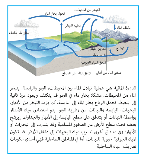 فترة مياة دورة قصيرة تحرك هي الماء وتتوقف الأرض دورة الماء