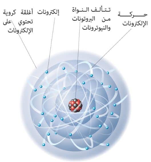 الذرات والجزيئات تعريفها ومكوناتها Aspd