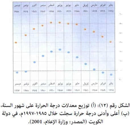 درجه الحراره في الكويت