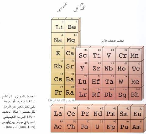 الجدول تزايد تترتب حسب العناصر الدوري في تترتب العناصر