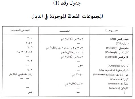 الخصائص الفيزيائية والكيميائية للدبال