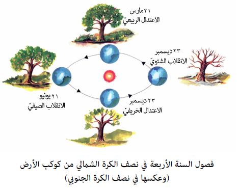 من اسباب حدوث الفصول الاربعه