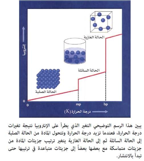 تعريف كلمة الإنتروبيا وطبيعتها Aspd