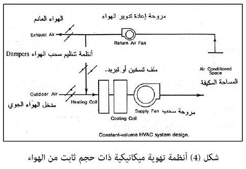 تتم التهوية الصناعية عن طريق