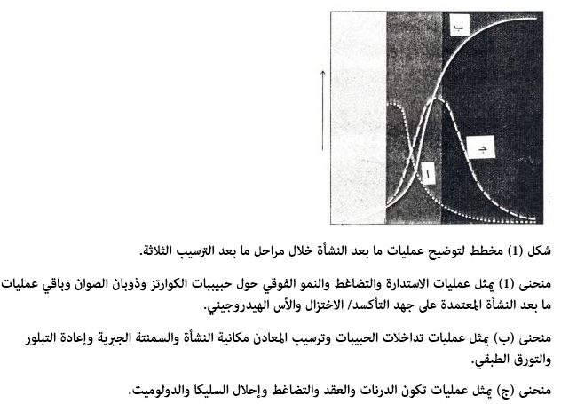 تجميع في اماكن مختلفة الترسيب لفتات عملية الصخور عملية تجميع