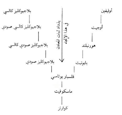 التجوية هي تحرك الصخور والتربة بعد تكسرها أو تآكلها من مكان إلى آخر.