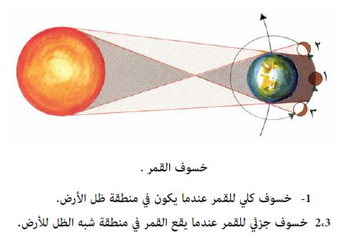 وخسوف يتشابه الشمس في خسوف القمر ظاهرة الخسوف