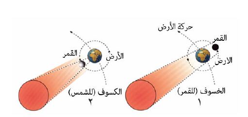 جزء بسبب عن القمر الشمس . الضوء كله منه وقوع عند والأرض أو احتجاب بين الأرض خسوف