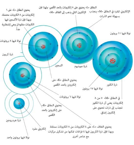 الذرات والجزيئات تعريفها ومكوناتها Aspd