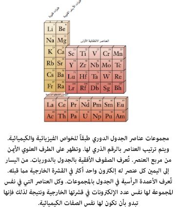 تم ترتيب العناصر في الجدول الدوري بناء على