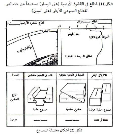 تسمى الطبقه الخارجيه للارض بالقشره