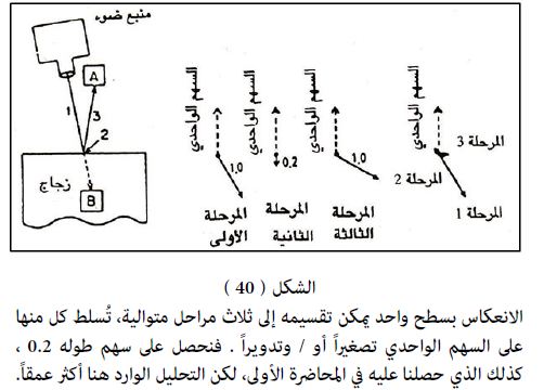 أي الخيارات التالية يمكن تفسيرها بمفهوم الانعكاس الكلي