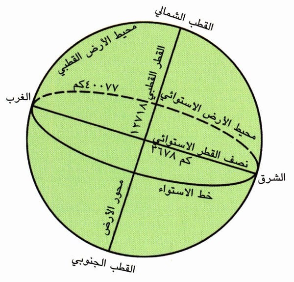 بعد نقطة ما على سطح الأرض عن خط الاستواء شماله أو جنوبه ؟