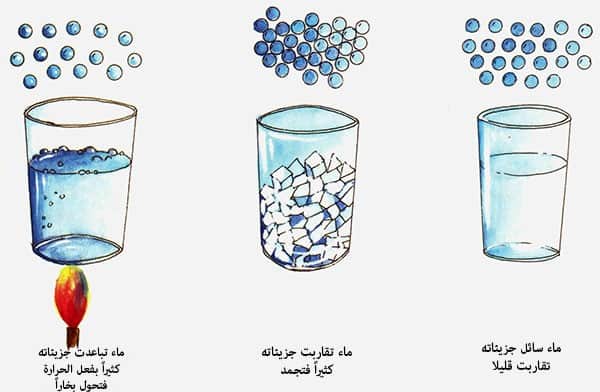 التغير الفيزيائي ينتج مادة جديدة، ولايمكن عكس التغيرات بطرائق فيزيائية بسيطة. صواب خطأ