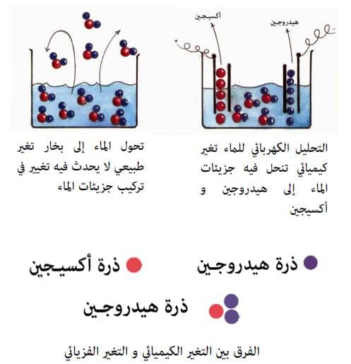 المواد التي تنتج عن التغير الكيميائي تسمى