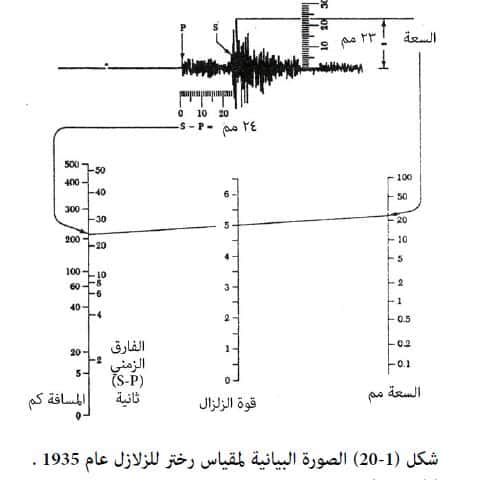 في قوة يستخدم قياس مقياس الزلزال رختر يستخدم مقياس