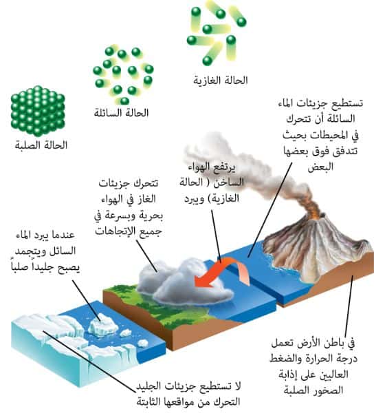 بحث عن المواد السائلة والمواد الصلبة