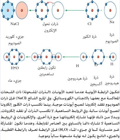 عملية تفقد فيها المادة إلكترونات..