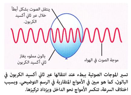 جزيئات الصوت انتشار عمودياً تهتز الموجة الهواء انتقال على عند اتجاه الموجات وفقا