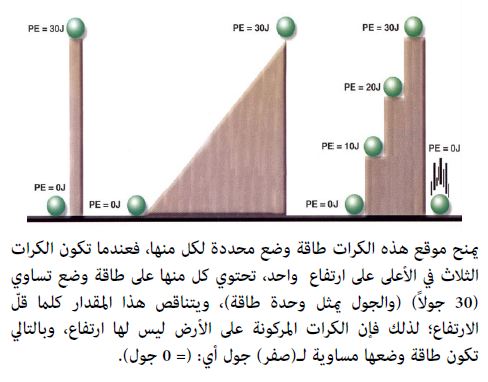 تعريف طاقة الوضع