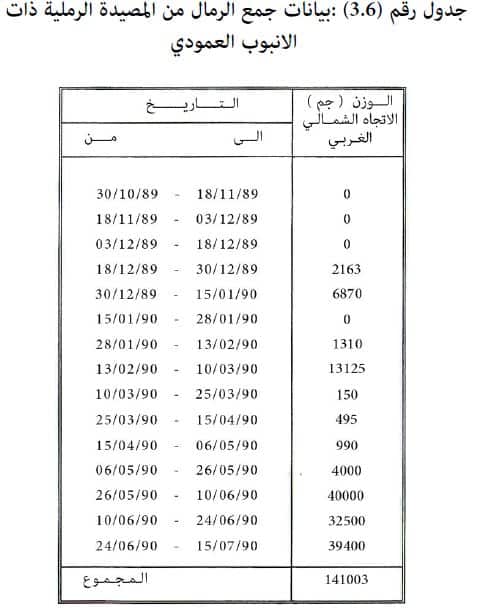 كيفية قياس كمية زحف الرمال في دولة الكويت