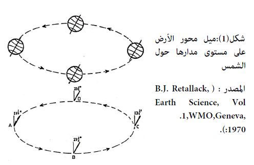 ما الظاهره التي تحدث نتيجة دوران الارض حول محورها