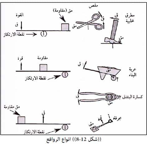 الآلآت البسيطة من ما أنواع