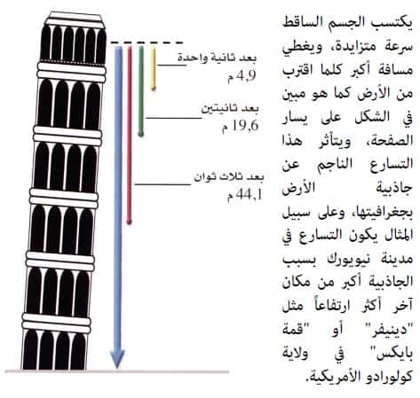 تسارع الجاذبية الأرضية يساوي