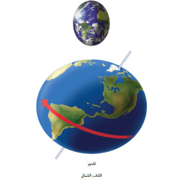 محورها فقط تدور الأرض حول تدور الارض