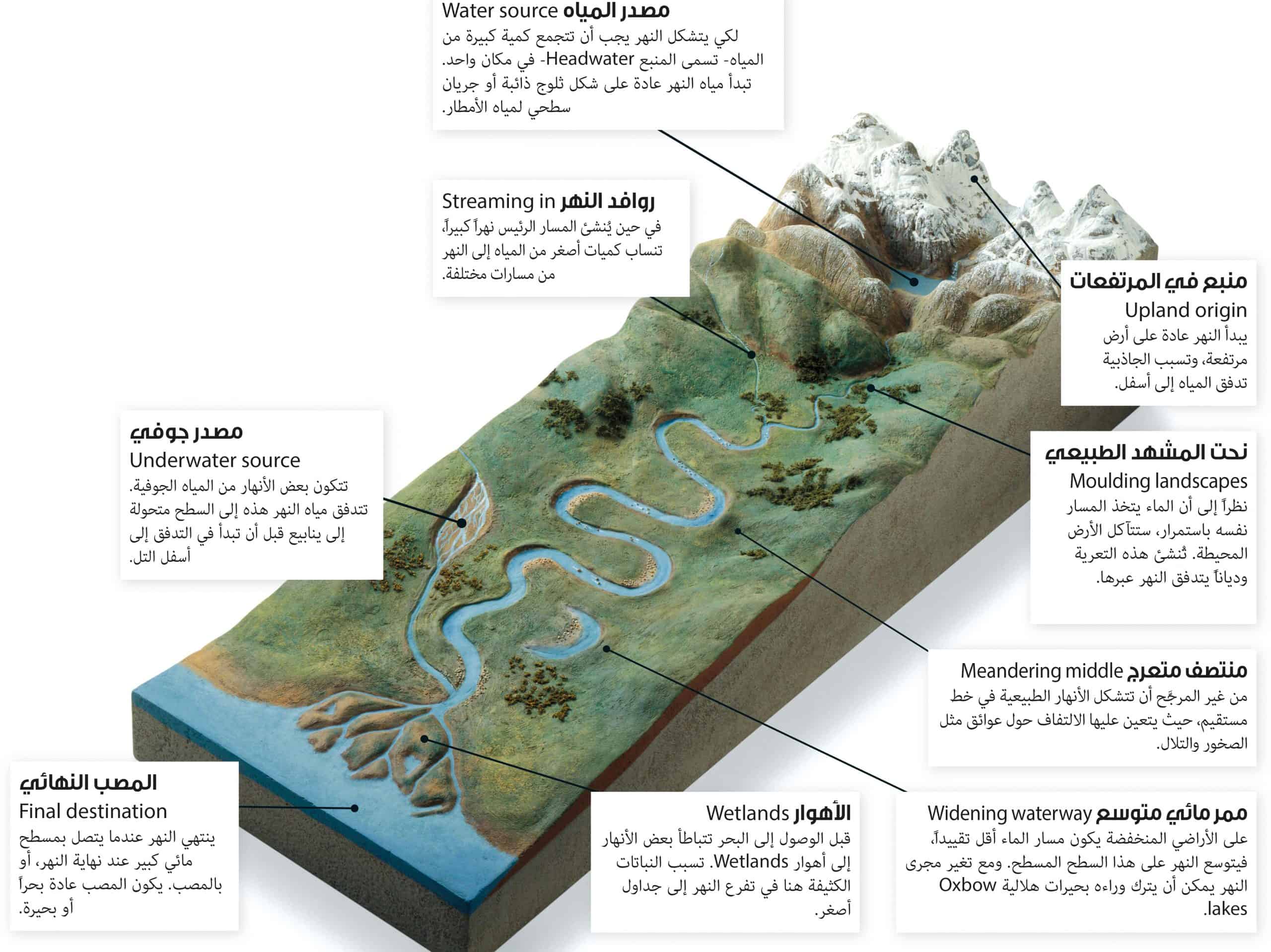 مصدر الأنهار