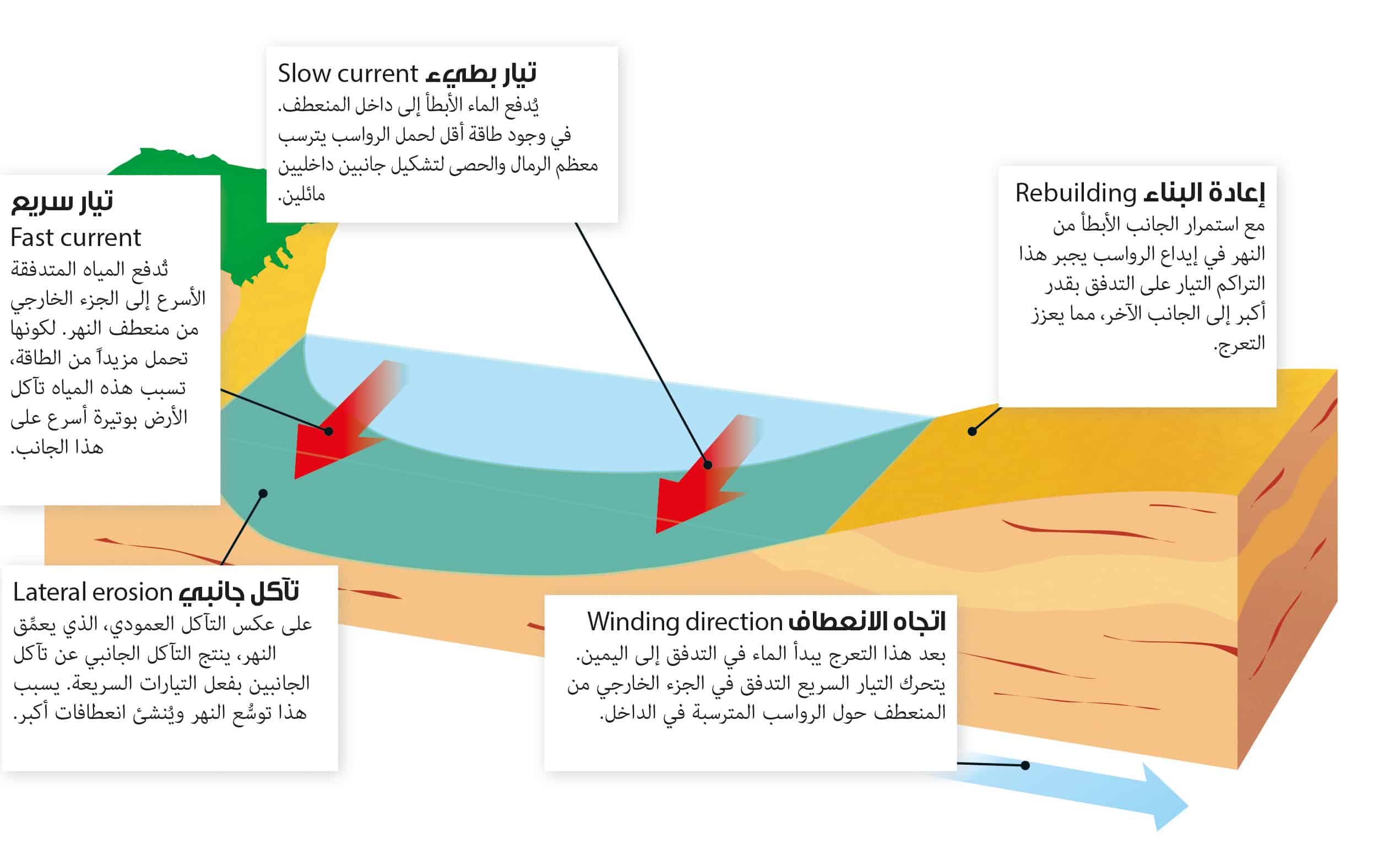 مصدر الأنهار