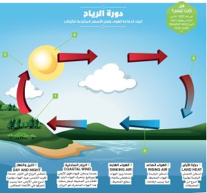 الرياح