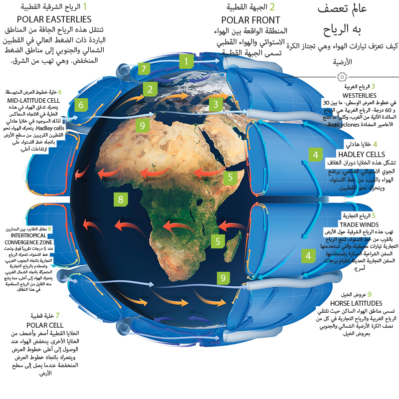 الرياح