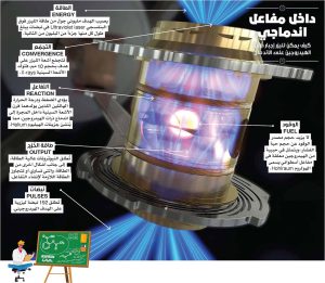 مستويات‭ ‬الاندماج‭ ‬النووي